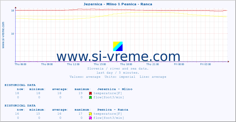  :: Jezernica - Mlino & Pesnica - Ranca :: temperature | flow | height :: last day / 5 minutes.