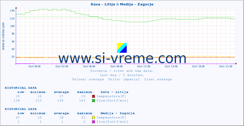  :: Sava - Litija & Medija - Zagorje :: temperature | flow | height :: last day / 5 minutes.