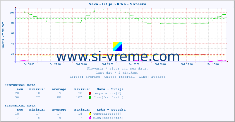  :: Sava - Litija & Krka - Soteska :: temperature | flow | height :: last day / 5 minutes.