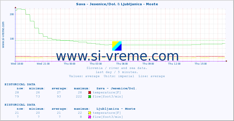  :: Sava - Jesenice/Dol. & Ljubljanica - Moste :: temperature | flow | height :: last day / 5 minutes.