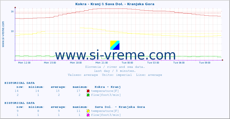  :: Kokra - Kranj & Sava Dol. - Kranjska Gora :: temperature | flow | height :: last day / 5 minutes.