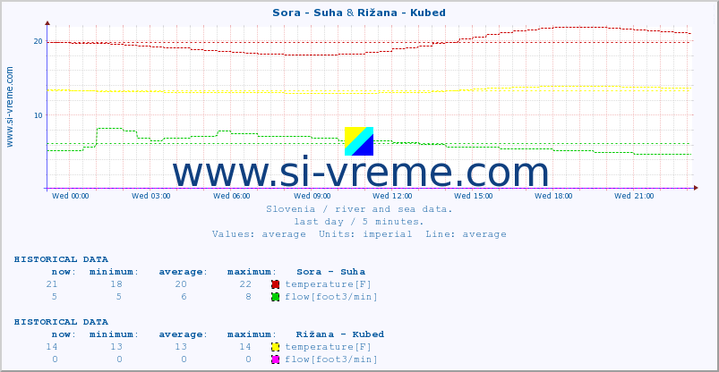  :: Sora - Suha & Rižana - Kubed :: temperature | flow | height :: last day / 5 minutes.