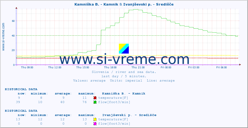  :: Kamniška B. - Kamnik & Ivanjševski p. - Središče :: temperature | flow | height :: last day / 5 minutes.