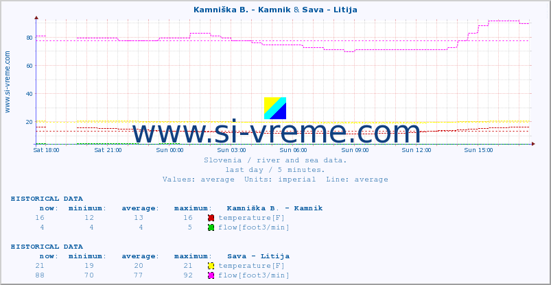  :: Kamniška B. - Kamnik & Sava - Litija :: temperature | flow | height :: last day / 5 minutes.