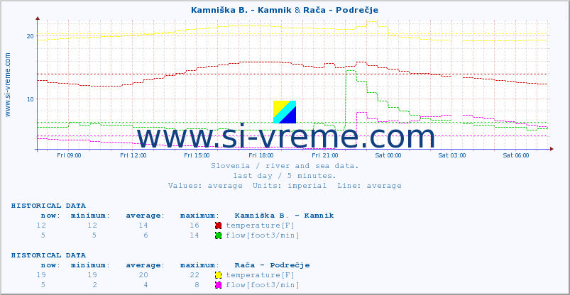  :: Kamniška B. - Kamnik & Rača - Podrečje :: temperature | flow | height :: last day / 5 minutes.