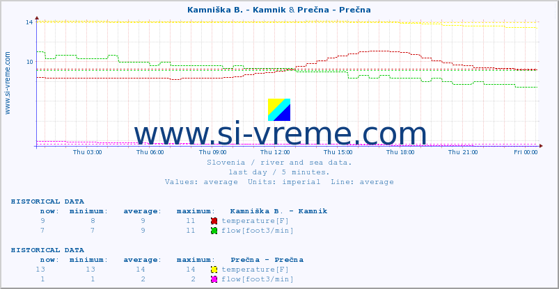  :: Kamniška B. - Kamnik & Prečna - Prečna :: temperature | flow | height :: last day / 5 minutes.