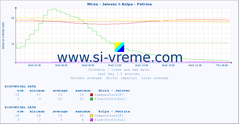  :: Mirna - Jelovec & Kolpa - Petrina :: temperature | flow | height :: last day / 5 minutes.