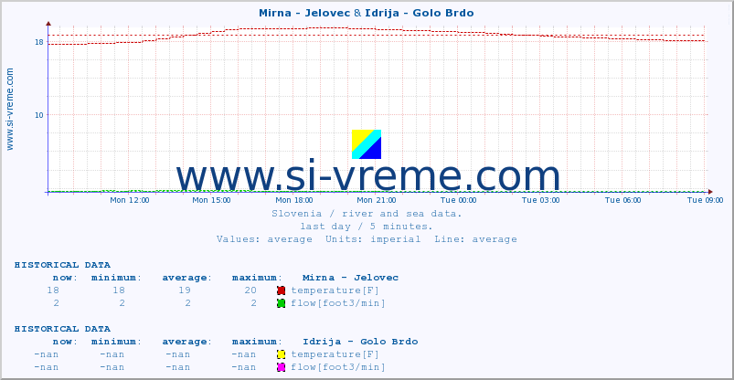  :: Mirna - Jelovec & Idrija - Golo Brdo :: temperature | flow | height :: last day / 5 minutes.