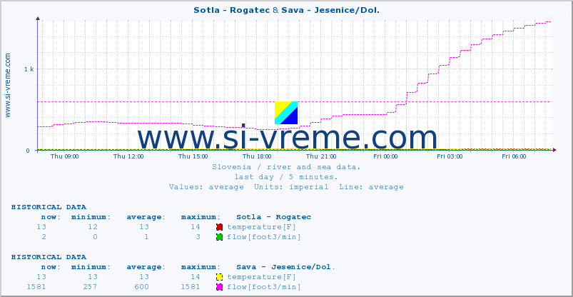  :: Sotla - Rogatec & Sava - Jesenice/Dol. :: temperature | flow | height :: last day / 5 minutes.