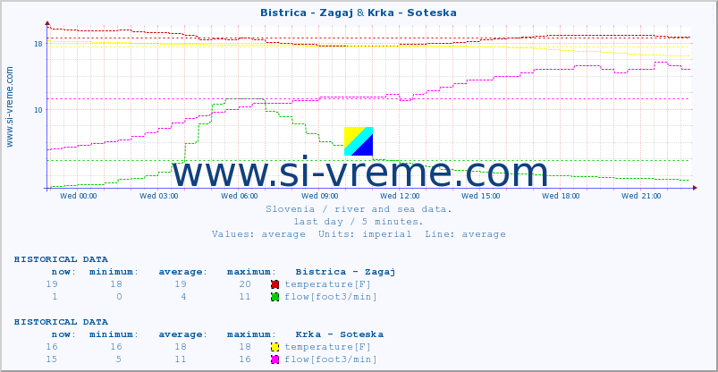  :: Bistrica - Zagaj & Krka - Soteska :: temperature | flow | height :: last day / 5 minutes.