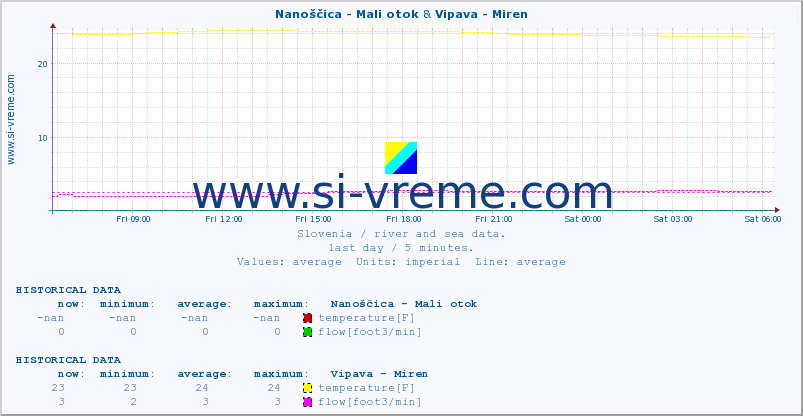  :: Nanoščica - Mali otok & Vipava - Miren :: temperature | flow | height :: last day / 5 minutes.