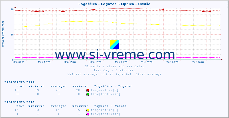  :: Logaščica - Logatec & Lipnica - Ovsiše :: temperature | flow | height :: last day / 5 minutes.