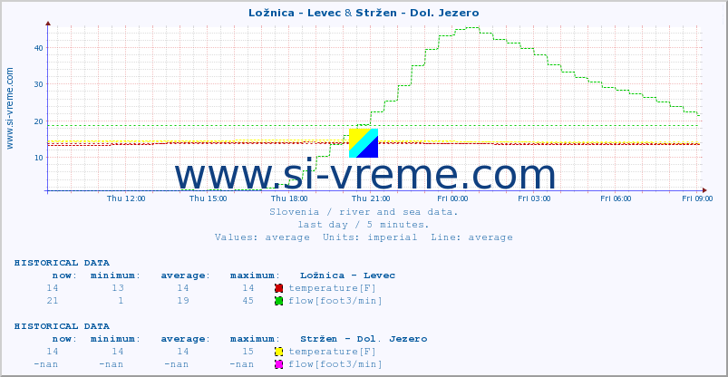  :: Ložnica - Levec & Stržen - Dol. Jezero :: temperature | flow | height :: last day / 5 minutes.