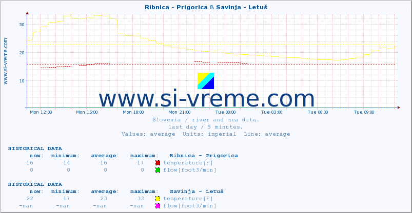  :: Ribnica - Prigorica & Savinja - Letuš :: temperature | flow | height :: last day / 5 minutes.