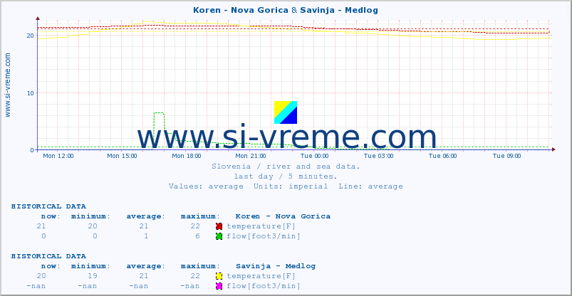  :: Koren - Nova Gorica & Savinja - Medlog :: temperature | flow | height :: last day / 5 minutes.