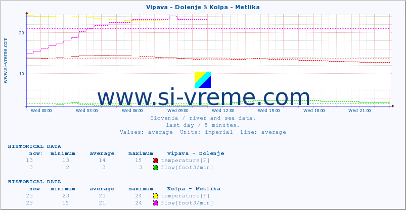  :: Vipava - Dolenje & Kolpa - Metlika :: temperature | flow | height :: last day / 5 minutes.