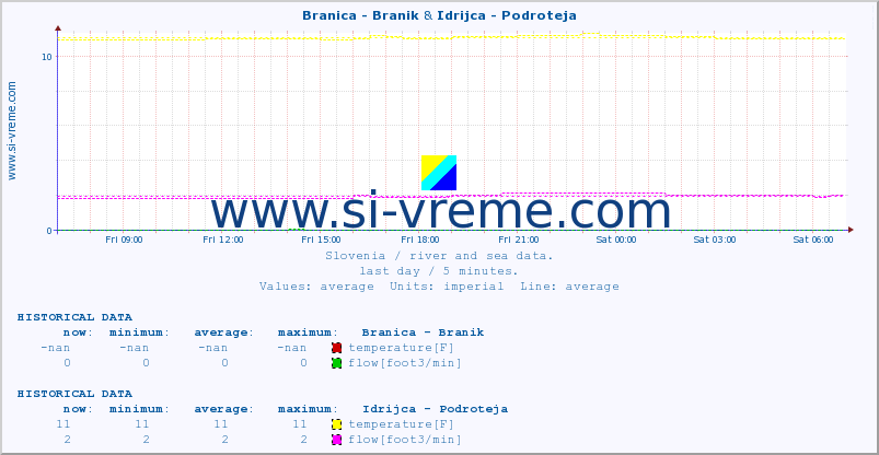  :: Branica - Branik & Idrijca - Podroteja :: temperature | flow | height :: last day / 5 minutes.