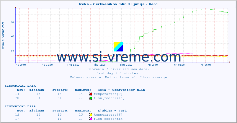  :: Reka - Cerkvenikov mlin & Ljubija - Verd :: temperature | flow | height :: last day / 5 minutes.