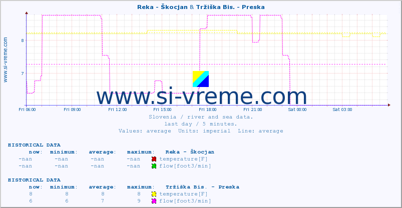  :: Reka - Škocjan & Tržiška Bis. - Preska :: temperature | flow | height :: last day / 5 minutes.