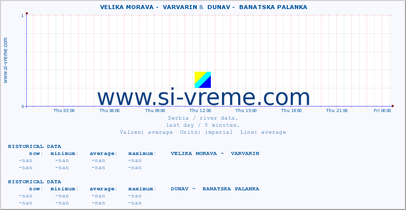  ::  VELIKA MORAVA -  VARVARIN &  DUNAV -  BANATSKA PALANKA :: height |  |  :: last day / 5 minutes.