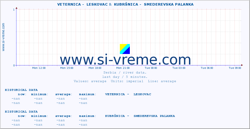  ::  VETERNICA -  LESKOVAC &  KUBRŠNICA -  SMEDEREVSKA PALANKA :: height |  |  :: last day / 5 minutes.