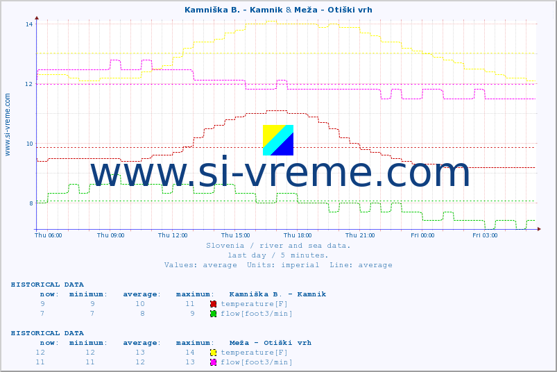 :: Kamniška B. - Kamnik & Meža - Otiški vrh :: temperature | flow | height :: last day / 5 minutes.