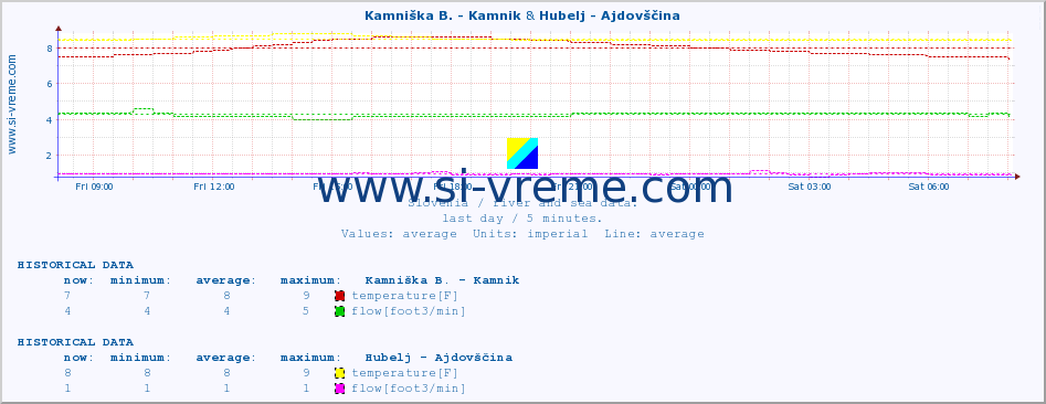  :: Kamniška B. - Kamnik & Hubelj - Ajdovščina :: temperature | flow | height :: last day / 5 minutes.