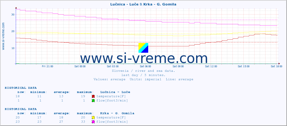  :: Lučnica - Luče & Krka - G. Gomila :: temperature | flow | height :: last day / 5 minutes.