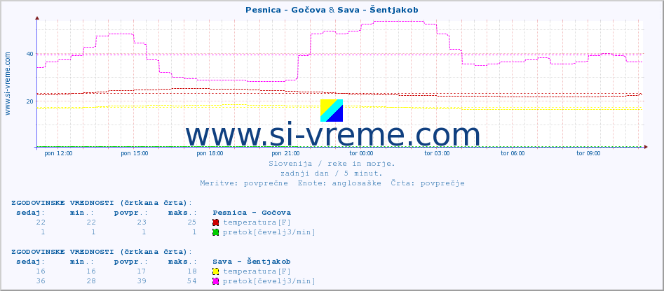 POVPREČJE :: Pesnica - Gočova & Sava - Šentjakob :: temperatura | pretok | višina :: zadnji dan / 5 minut.