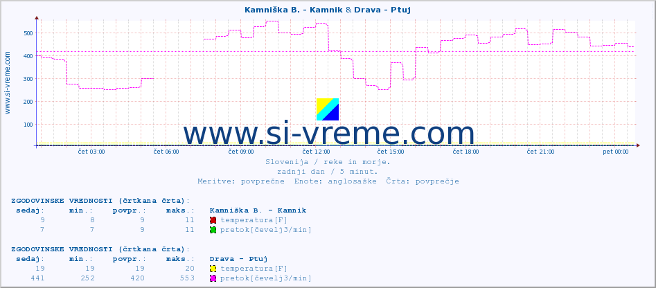 POVPREČJE :: Kamniška B. - Kamnik & Drava - Ptuj :: temperatura | pretok | višina :: zadnji dan / 5 minut.