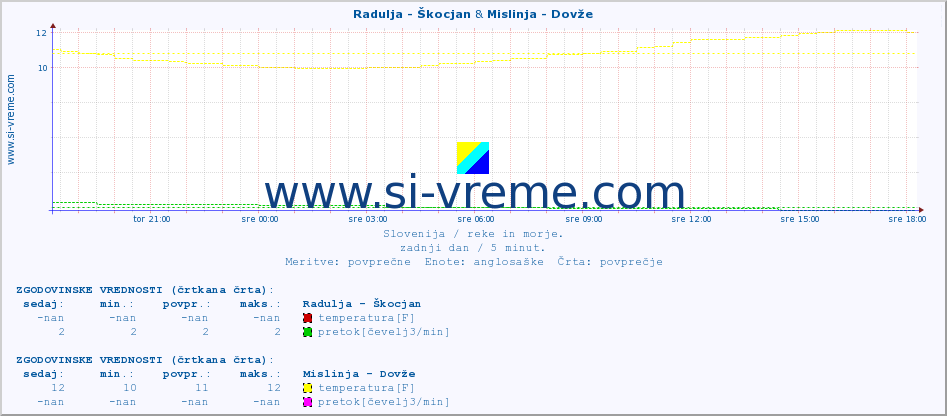 POVPREČJE :: Radulja - Škocjan & Mislinja - Dovže :: temperatura | pretok | višina :: zadnji dan / 5 minut.