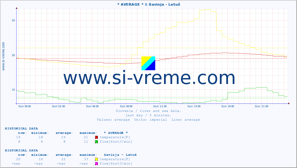  :: * AVERAGE * & Savinja - Letuš :: temperature | flow | height :: last day / 5 minutes.