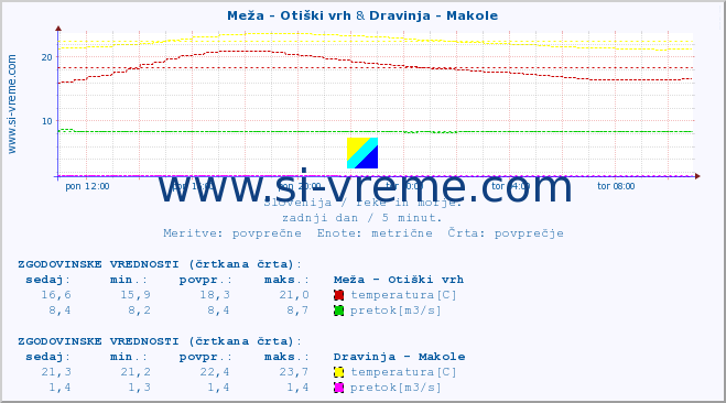 POVPREČJE :: Meža - Otiški vrh & Dravinja - Makole :: temperatura | pretok | višina :: zadnji dan / 5 minut.