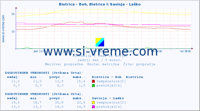 POVPREČJE :: Bistrica - Boh. Bistrica & Savinja - Laško :: temperatura | pretok | višina :: zadnji dan / 5 minut.