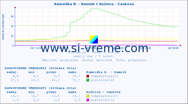 POVPREČJE :: Kamniška B. - Kamnik & Kučnica - Cankova :: temperatura | pretok | višina :: zadnji dan / 5 minut.