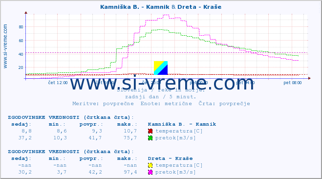 POVPREČJE :: Kamniška B. - Kamnik & Dreta - Kraše :: temperatura | pretok | višina :: zadnji dan / 5 minut.