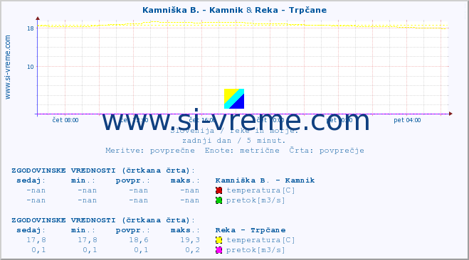 POVPREČJE :: Kamniška B. - Kamnik & Reka - Trpčane :: temperatura | pretok | višina :: zadnji dan / 5 minut.