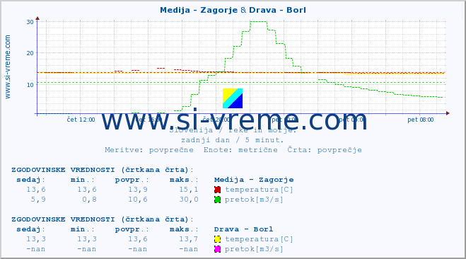 POVPREČJE :: Medija - Zagorje & Drava - Borl :: temperatura | pretok | višina :: zadnji dan / 5 minut.