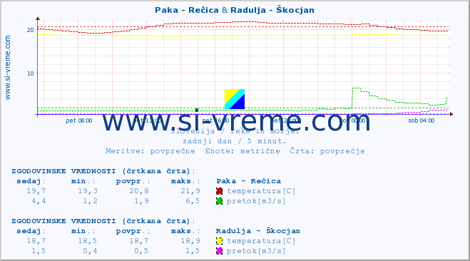 POVPREČJE :: Paka - Rečica & Radulja - Škocjan :: temperatura | pretok | višina :: zadnji dan / 5 minut.