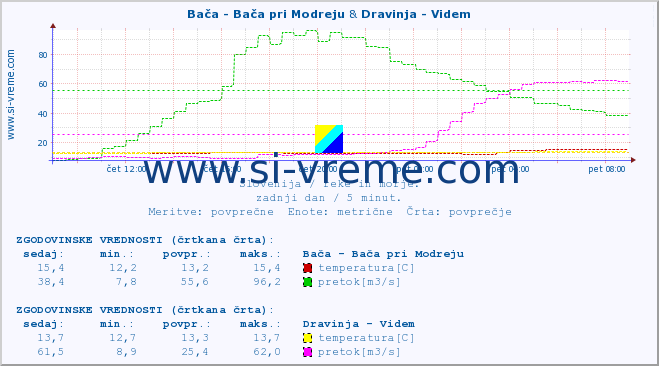 POVPREČJE :: Bača - Bača pri Modreju & Dravinja - Videm :: temperatura | pretok | višina :: zadnji dan / 5 minut.