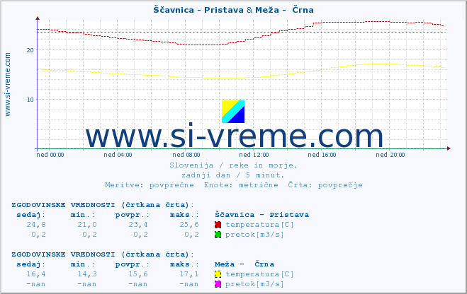 POVPREČJE :: Ščavnica - Pristava & Meža -  Črna :: temperatura | pretok | višina :: zadnji dan / 5 minut.