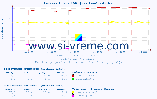 POVPREČJE :: Ledava - Polana & Višnjica - Ivančna Gorica :: temperatura | pretok | višina :: zadnji dan / 5 minut.