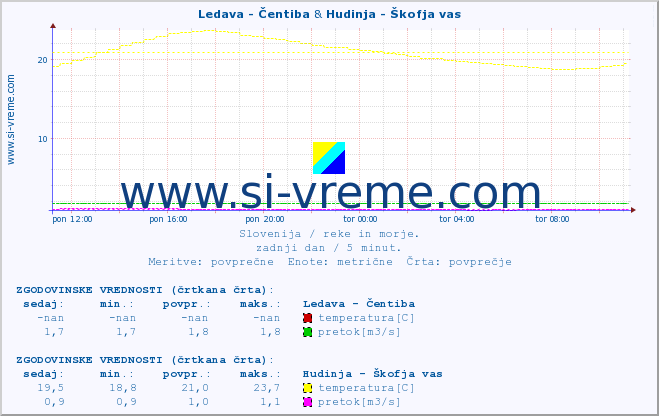 POVPREČJE :: Ledava - Čentiba & Hudinja - Škofja vas :: temperatura | pretok | višina :: zadnji dan / 5 minut.