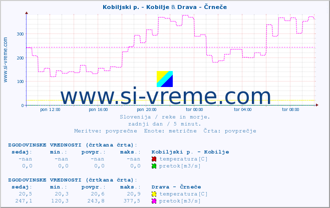 POVPREČJE :: Kobiljski p. - Kobilje & Drava - Črneče :: temperatura | pretok | višina :: zadnji dan / 5 minut.