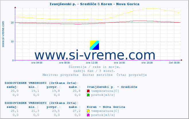 POVPREČJE :: Ivanjševski p. - Središče & Koren - Nova Gorica :: temperatura | pretok | višina :: zadnji dan / 5 minut.