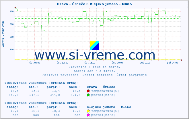 POVPREČJE :: Drava - Črneče & Blejsko jezero - Mlino :: temperatura | pretok | višina :: zadnji dan / 5 minut.