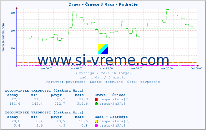 POVPREČJE :: Drava - Črneče & Rača - Podrečje :: temperatura | pretok | višina :: zadnji dan / 5 minut.