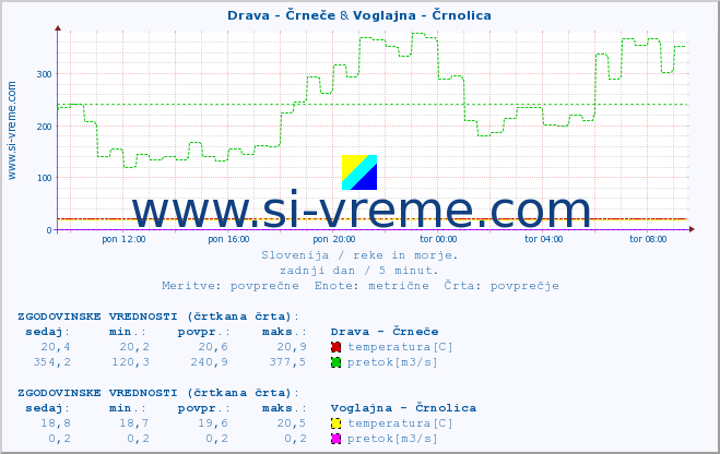 POVPREČJE :: Drava - Črneče & Voglajna - Črnolica :: temperatura | pretok | višina :: zadnji dan / 5 minut.