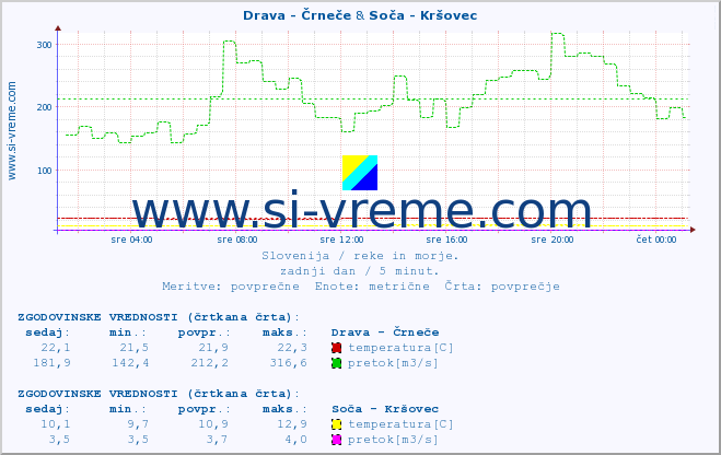 POVPREČJE :: Drava - Črneče & Soča - Kršovec :: temperatura | pretok | višina :: zadnji dan / 5 minut.