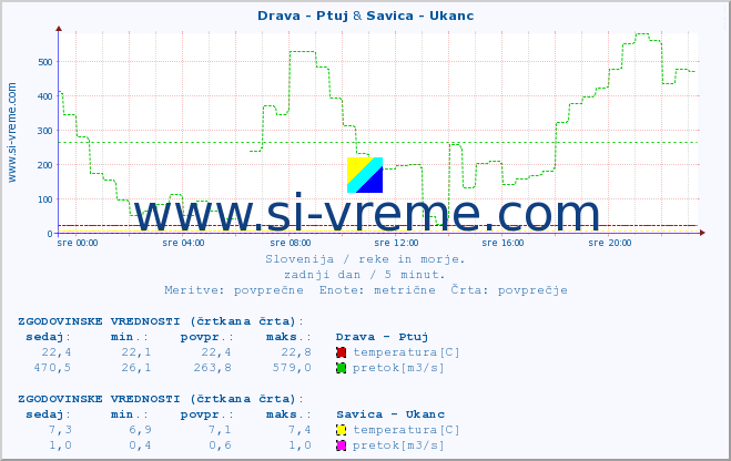 POVPREČJE :: Drava - Ptuj & Savica - Ukanc :: temperatura | pretok | višina :: zadnji dan / 5 minut.